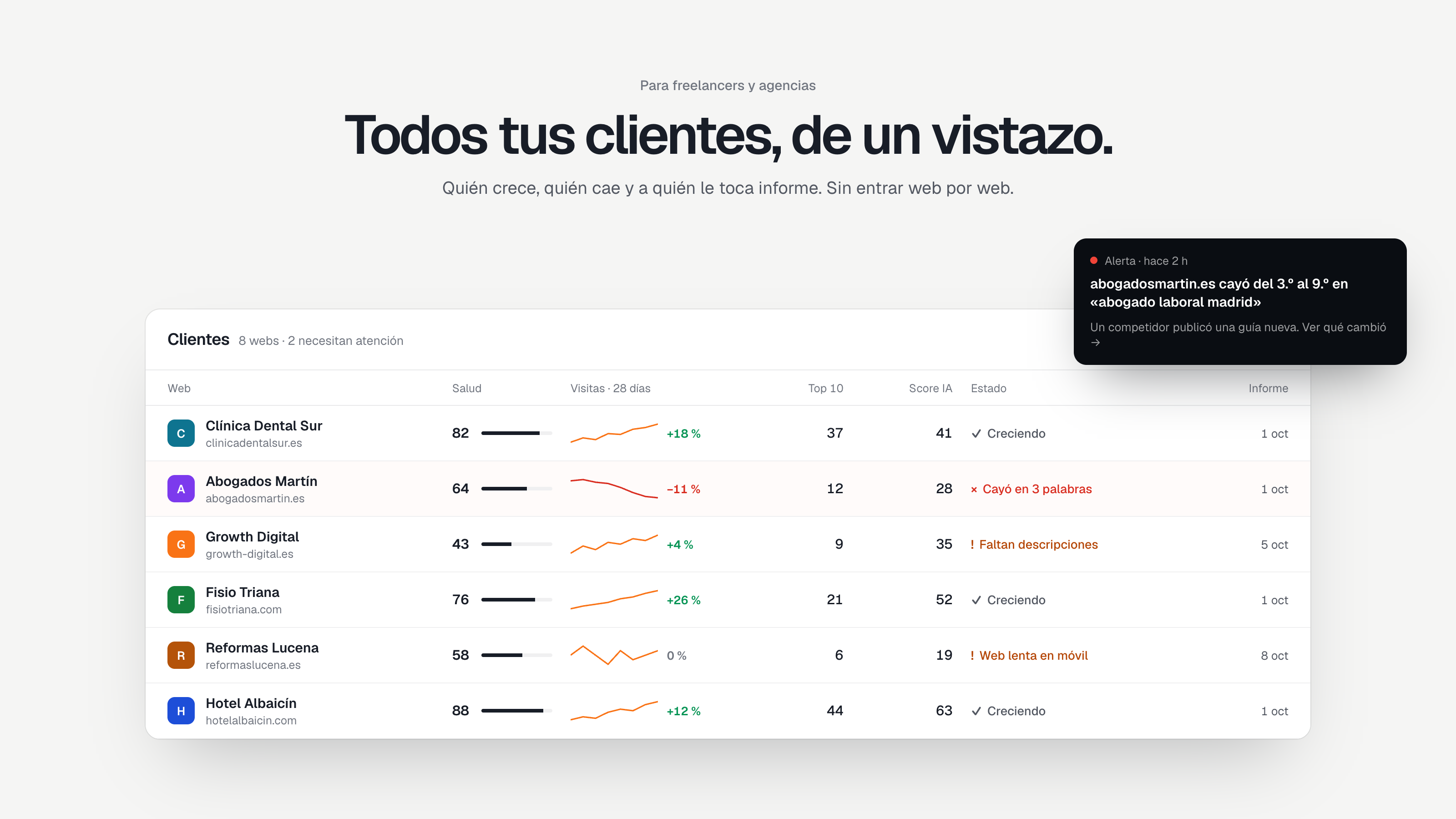 Varias webs de un vistazo, con visitas, salud y el estado de cada una